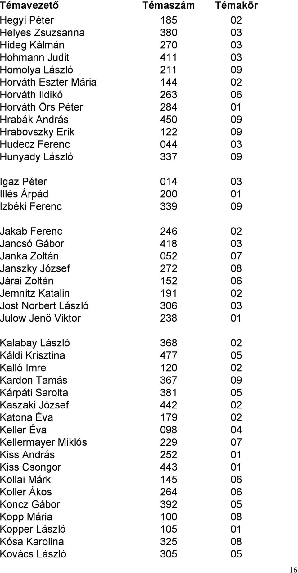 Janka Zoltán 052 07 Janszky József 272 08 Járai Zoltán 152 06 Jemnitz Katalin 191 02 Jost Norbert László 306 03 Julow Jenő Viktor 238 01 Kalabay László 368 02 Káldi Krisztina 477 05 Kalló Imre 120 02