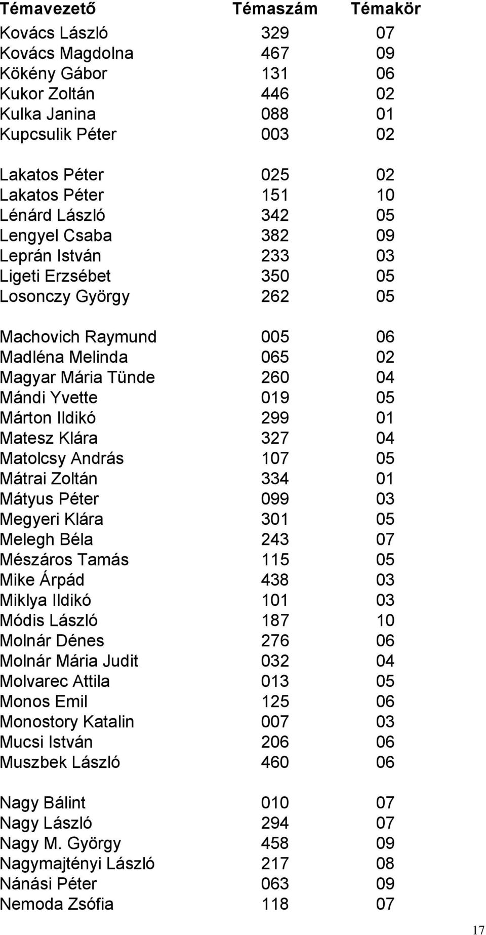 05 Márton Ildikó 299 01 Matesz Klára 327 04 Matolcsy András 107 05 Mátrai Zoltán 334 01 Mátyus Péter 099 03 Megyeri Klára 301 05 Melegh Béla 243 07 Mészáros Tamás 115 05 Mike Árpád 438 03 Miklya