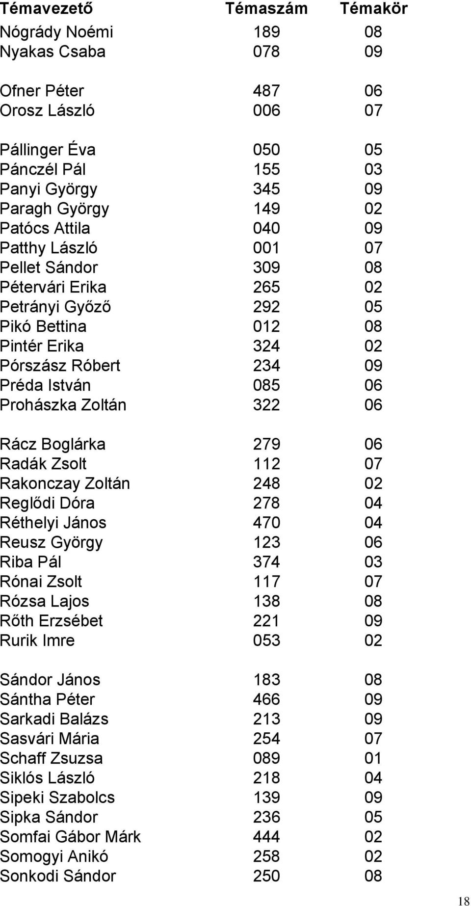 Zoltán 322 06 Rácz Boglárka 279 06 Radák Zsolt 112 07 Rakonczay Zoltán 248 02 Reglődi Dóra 278 04 Réthelyi János 470 04 Reusz György 123 06 Riba Pál 374 03 Rónai Zsolt 117 07 Rózsa Lajos 138 08 Rőth