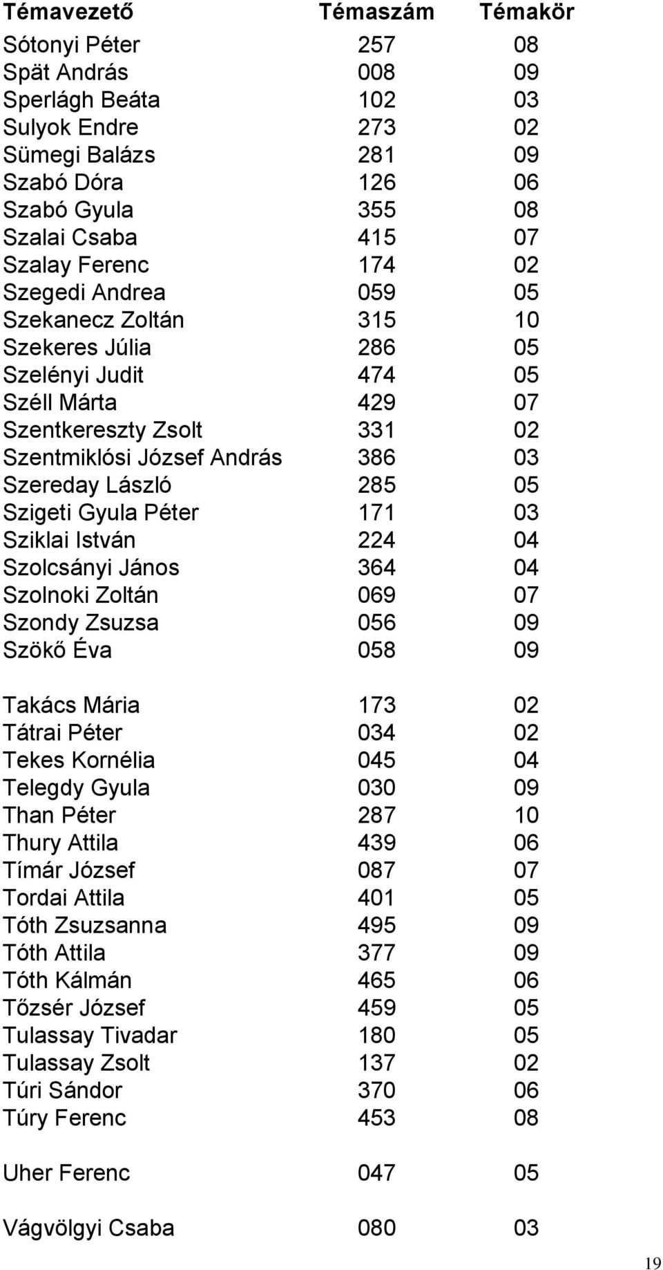 285 05 Szigeti Gyula Péter 171 03 Sziklai István 224 04 Szolcsányi János 364 04 Szolnoki Zoltán 069 07 Szondy Zsuzsa 056 09 Szökő Éva 058 09 Takács Mária 173 02 Tátrai Péter 034 02 Tekes Kornélia 045