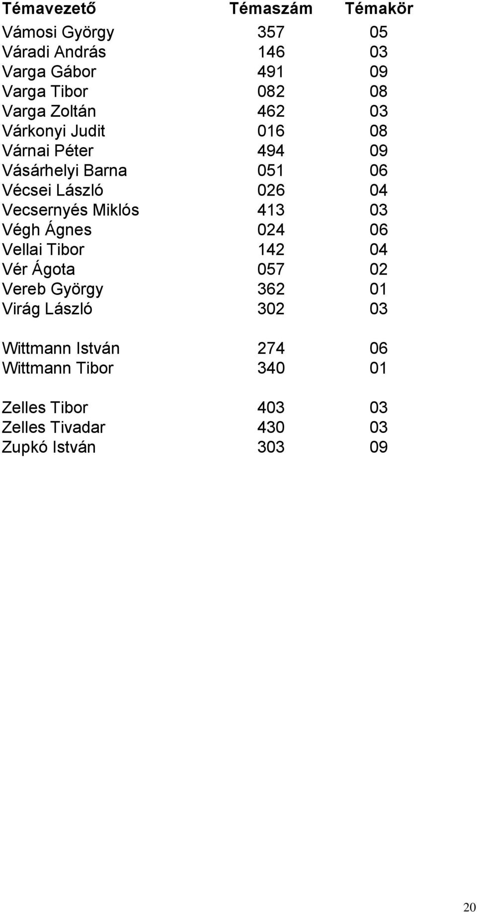 Vecsernyés Miklós 413 03 Végh Ágnes 024 06 Vellai Tibor 142 04 Vér Ágota 057 02 Vereb György 362 01 Virág