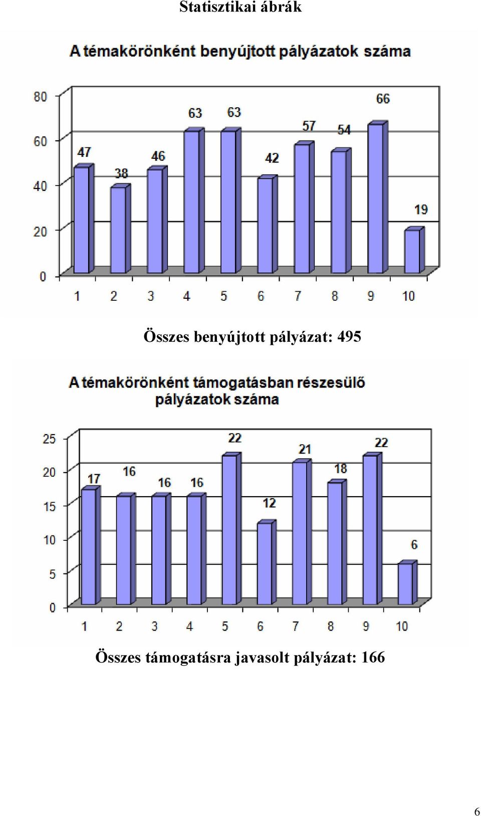 pályázat: 495 Összes