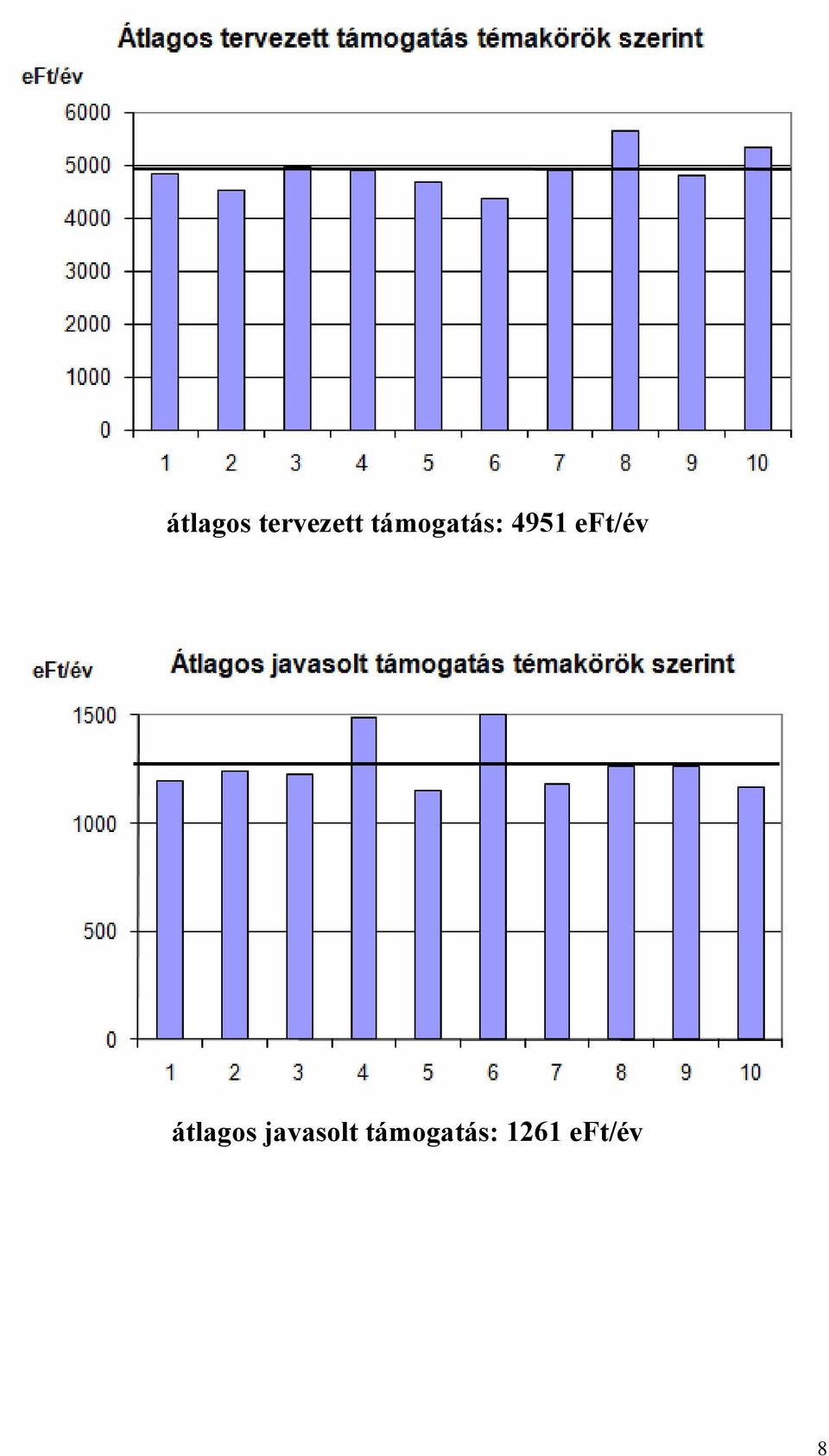 eft/év átlagos