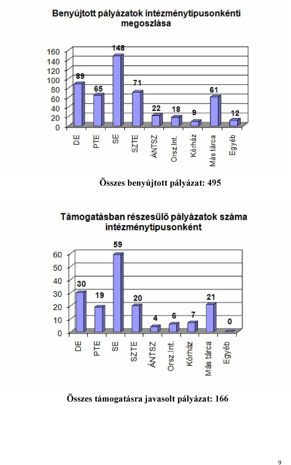 Összes támogatásra