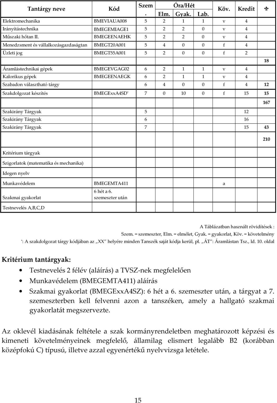 1 1 v 4 Szabadon választható tárgy 6 4 0 0 f 4 12 Szakdolgozat készítés BMEGExxA4SD * 7 0 10 0 f 15 15 Szakirány Tárgyak 5 12 Szakirány Tárgyak 6 16 Szakirány Tárgyak 7 15 43 18 167 210 Kritérium