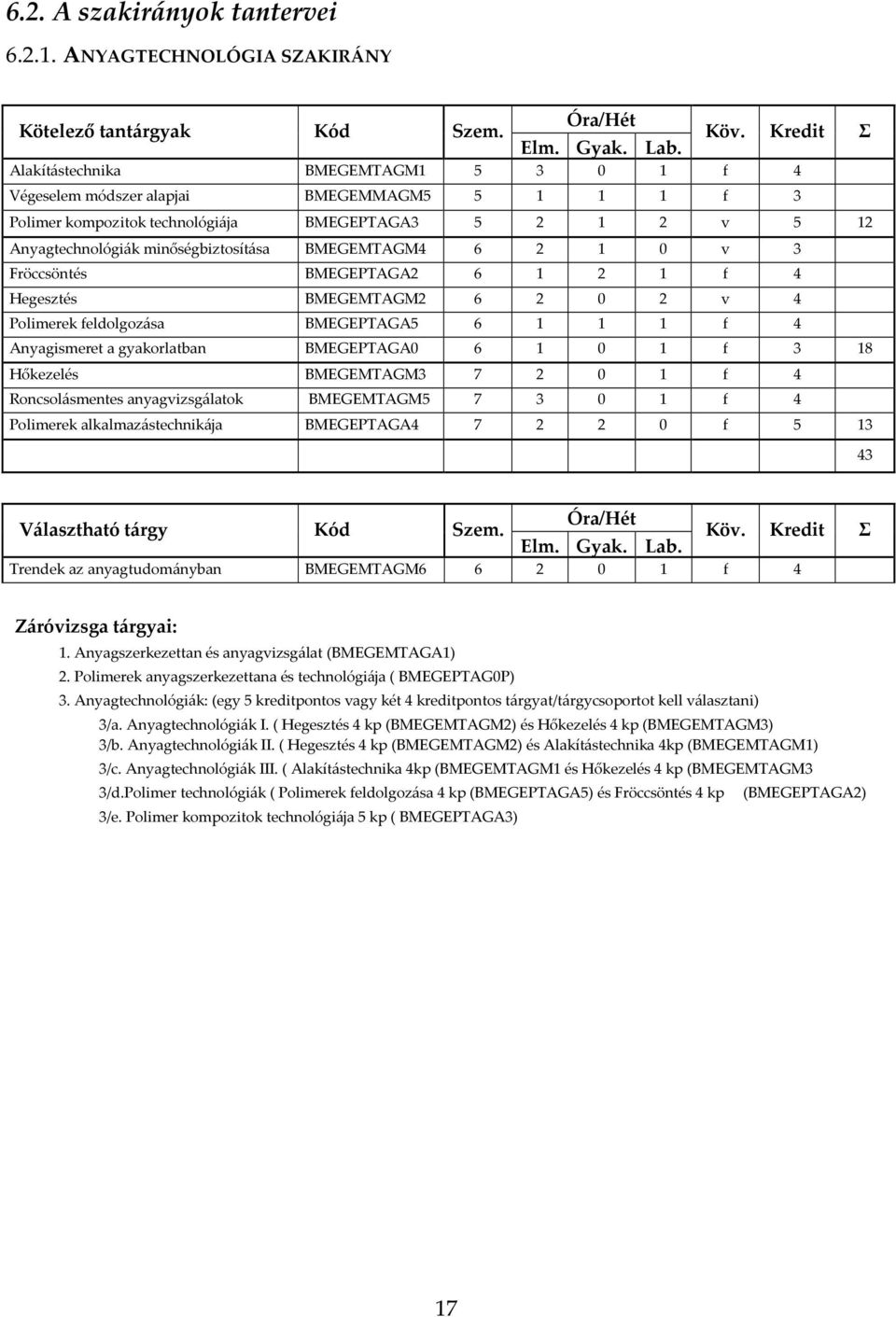 6 2 1 0 v 3 Fröccsöntés BMEGEPTAGA2 6 1 2 1 f 4 Hegesztés BMEGEMTAGM2 6 2 0 2 v 4 Polimerek feldolgozása BMEGEPTAGA5 6 1 1 1 f 4 Anyagismeret a gyakorlatban BMEGEPTAGA0 6 1 0 1 f 3 18 Hőkezelés