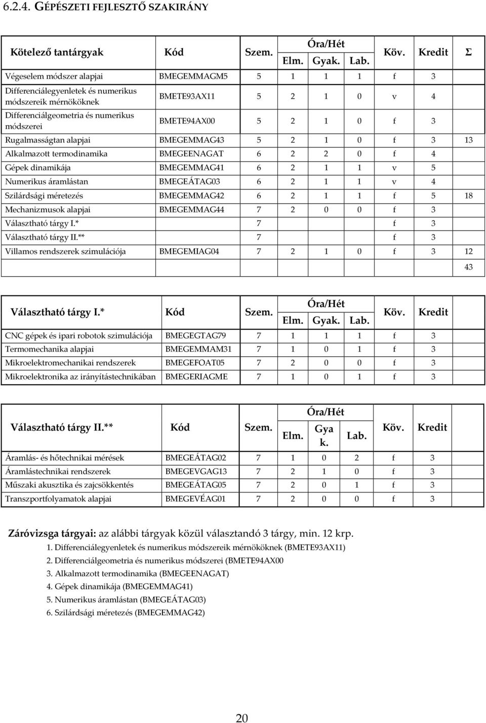 5 2 1 0 f 3 Rugalmasságtan alapjai BMEGEMMAG43 5 2 1 0 f 3 13 Alkalmazott termodinamika BMEGEENAGAT 6 2 2 0 f 4 Gépek dinamikája BMEGEMMAG41 6 2 1 1 v 5 Numerikus áramlástan BMEGEÁTAG03 6 2 1 1 v 4