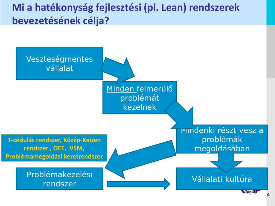 rendszer, Közép-Kaizen rendszer, OEE, VSM, Problémamegoldási keretrendszer