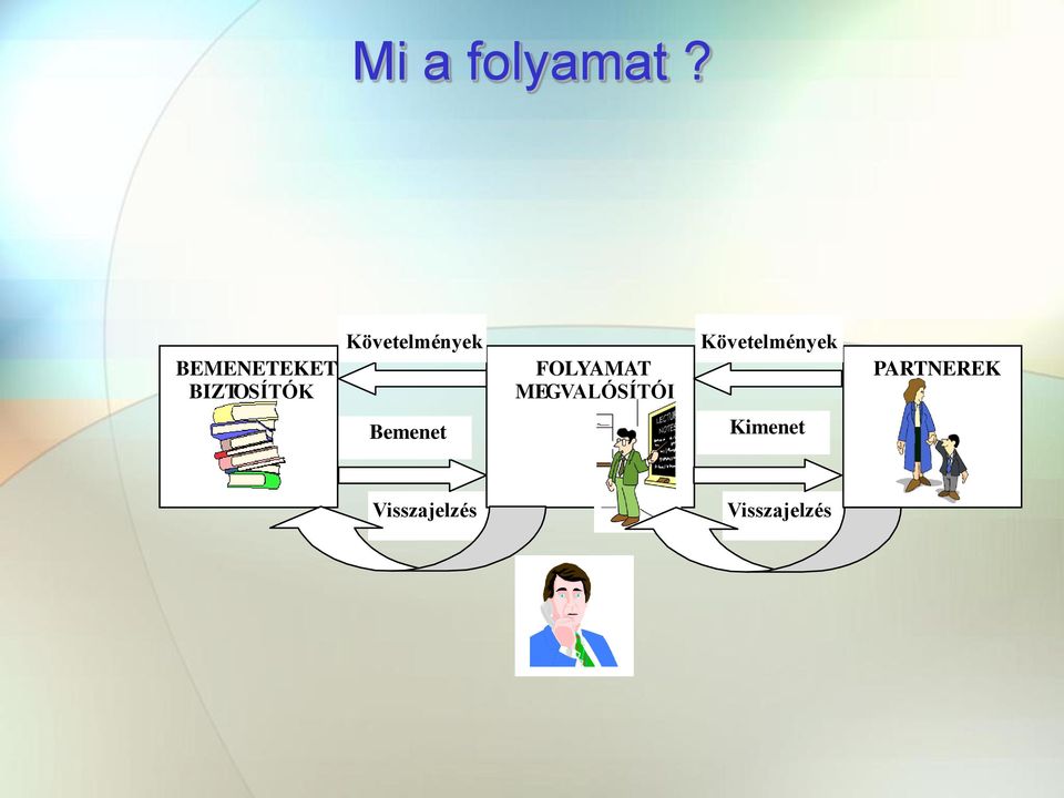 Követelmények FOLYAMAT