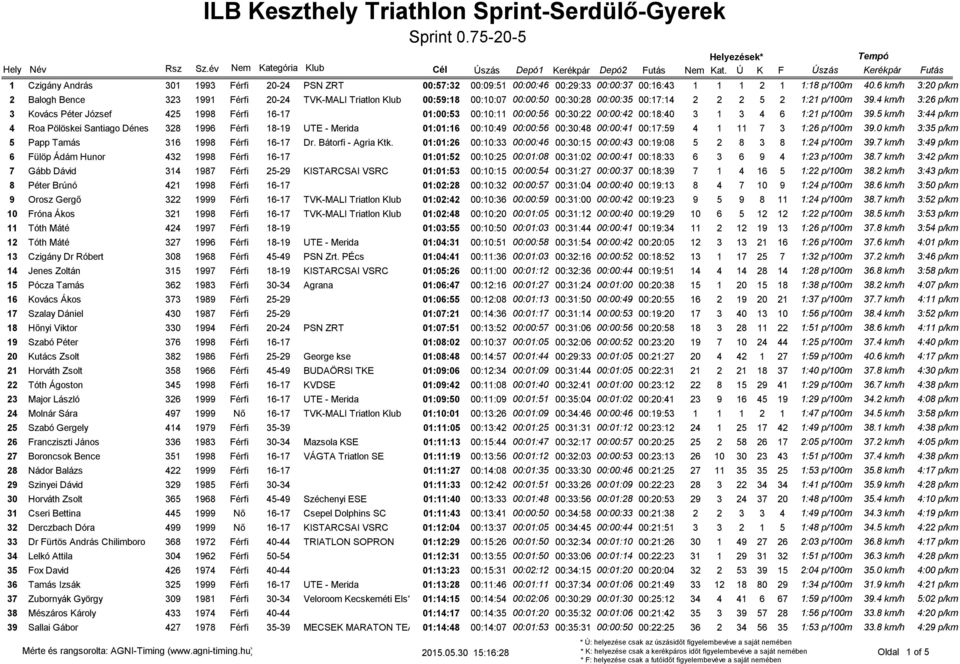 4 km/h 3:26 p/km 3 Kovács Péter József 425 1998 Férfi 16-17 01:00:53 00:10:11 00:00:56 00:30:22 00:00:42 00:18:40 3 1 3 4 6 1:21 p/100m 39.