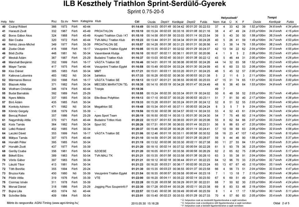 0 km/h 4:15 p/km 42 Boros Gábor Ákos 324 1968 Férfi 45-49 Kropkó Triathlon Club / KTC 01:15:10 00:14:58 00:01:59 00:33:03 00:01:14 00:23:54 39 5 43 30 50 1:59 p/100m 36.