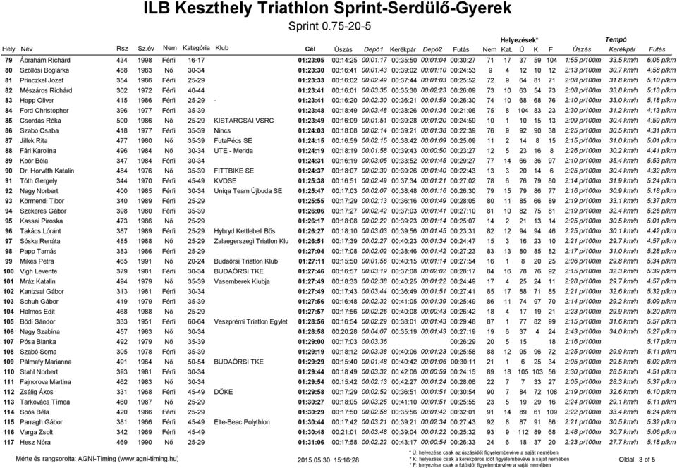 7 km/h 4:58 p/km 81 Princzkel Jozef 354 1986 Férfi 25-29 01:23:33 00:16:02 00:02:49 00:37:44 00:01:03 00:25:52 72 9 64 81 71 2:08 p/100m 31.