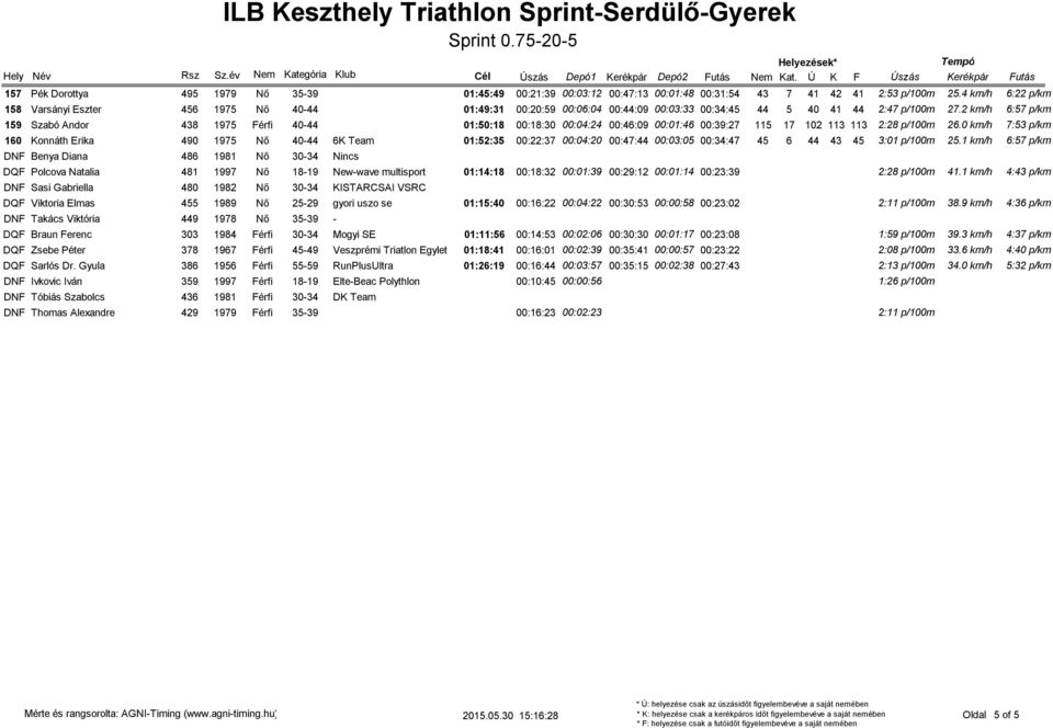 2 km/h 6:57 p/km 159 Szabó Andor 438 1975 Férfi 40-44 01:50:18 00:18:30 00:04:24 00:46:09 00:01:46 00:39:27 115 17 102 113 113 2:28 p/100m 26.