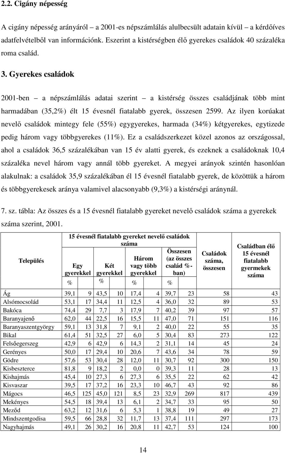 Gyerekes családok 2001-ben a népszámlálás adatai szerint a kistérség összes családjának több mint harmadában (35,2%) élt 15 évesnél fiatalabb gyerek, összesen 2599.