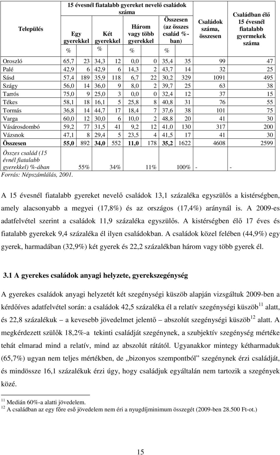 75,0 9 25,0 3 0,0 0 32,4 12 37 15 Tékes 58,1 18 16,1 5 25,8 8 40,8 31 76 55 Tormás 36,8 14 44,7 17 18,4 7 37,6 38 101 75 Varga 60,0 12 30,0 6 10,0 2 48,8 20 41 30 Vásárosdombó 59,2 77 31,5 41 9,2 12