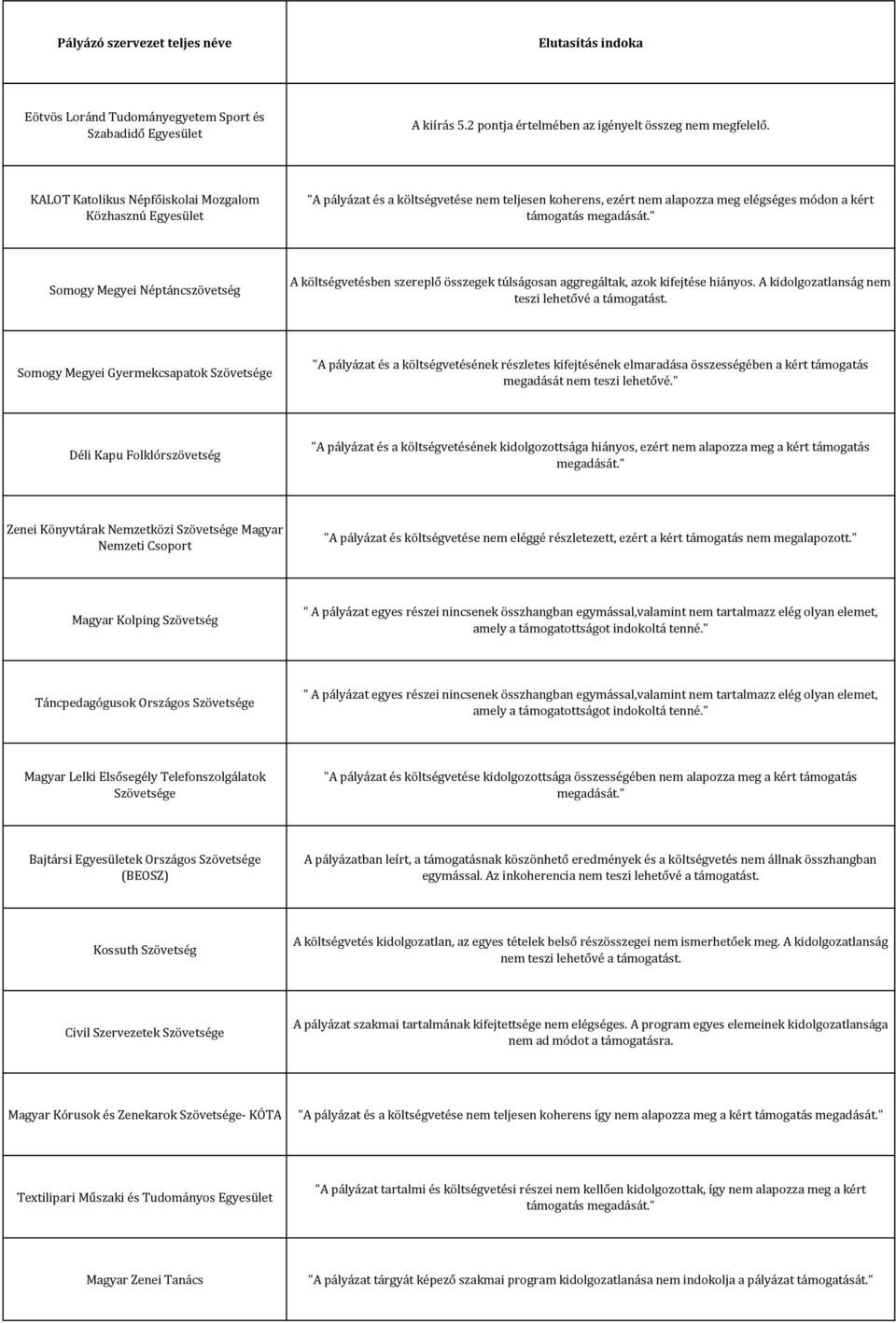 " Somogy Megyei Néptáncszövetség A költségvetésben szereplő összegek túlságosan aggregáltak, azok kifejtése hiányos. A kidolgozatlanság nem teszi lehetővé a támogatást.