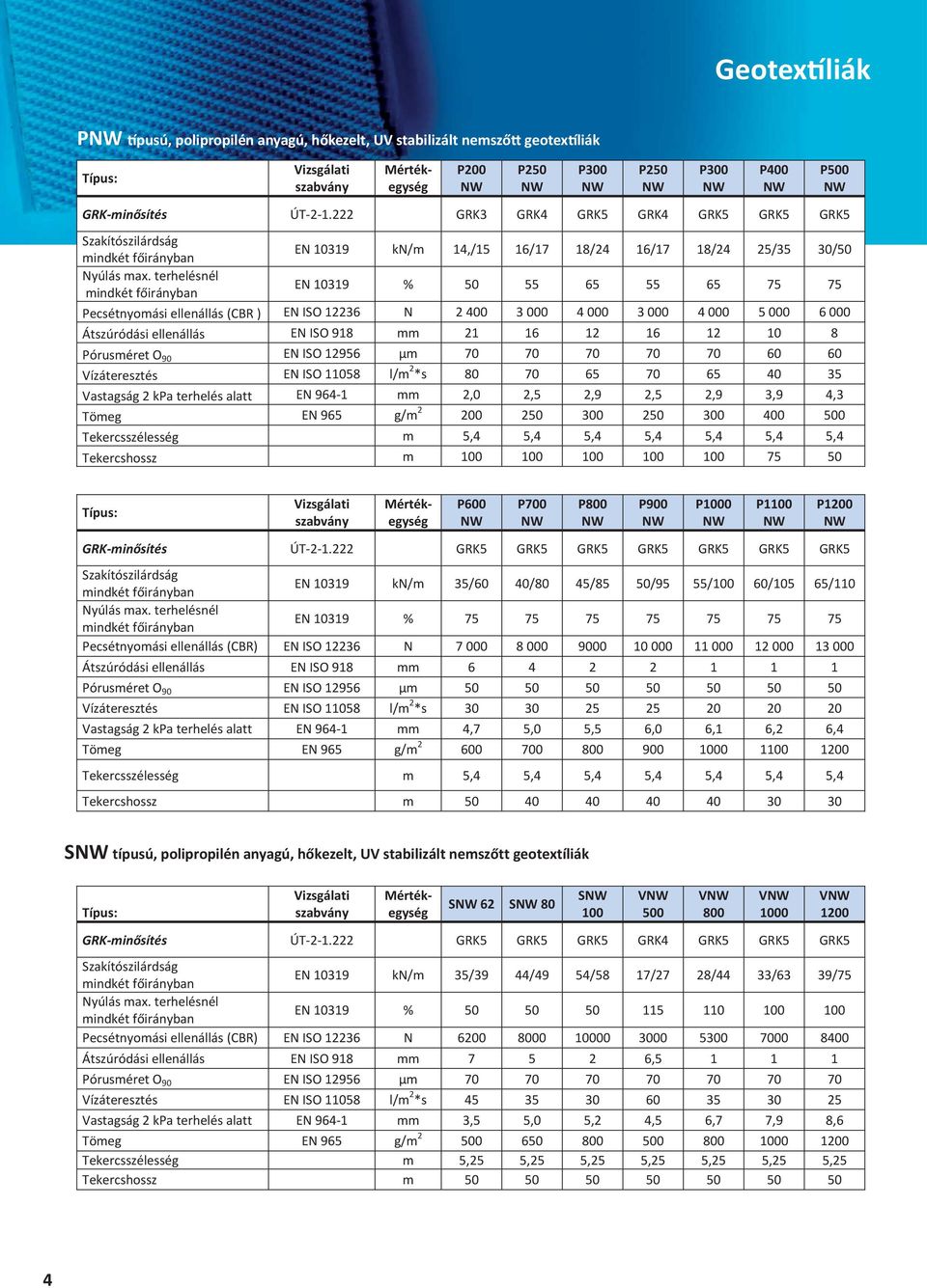 terhelésnél mindkétfirányban EN10319 % 50 55 65 55 65 75 75 Pecsétnyomásiellenállás(CBR) ENISO12236 N 2400 3000 4000 3000 4000 5000 6000 Átszúródásiellenállás ENISO918 mm 21 16 12 16 12 10 8