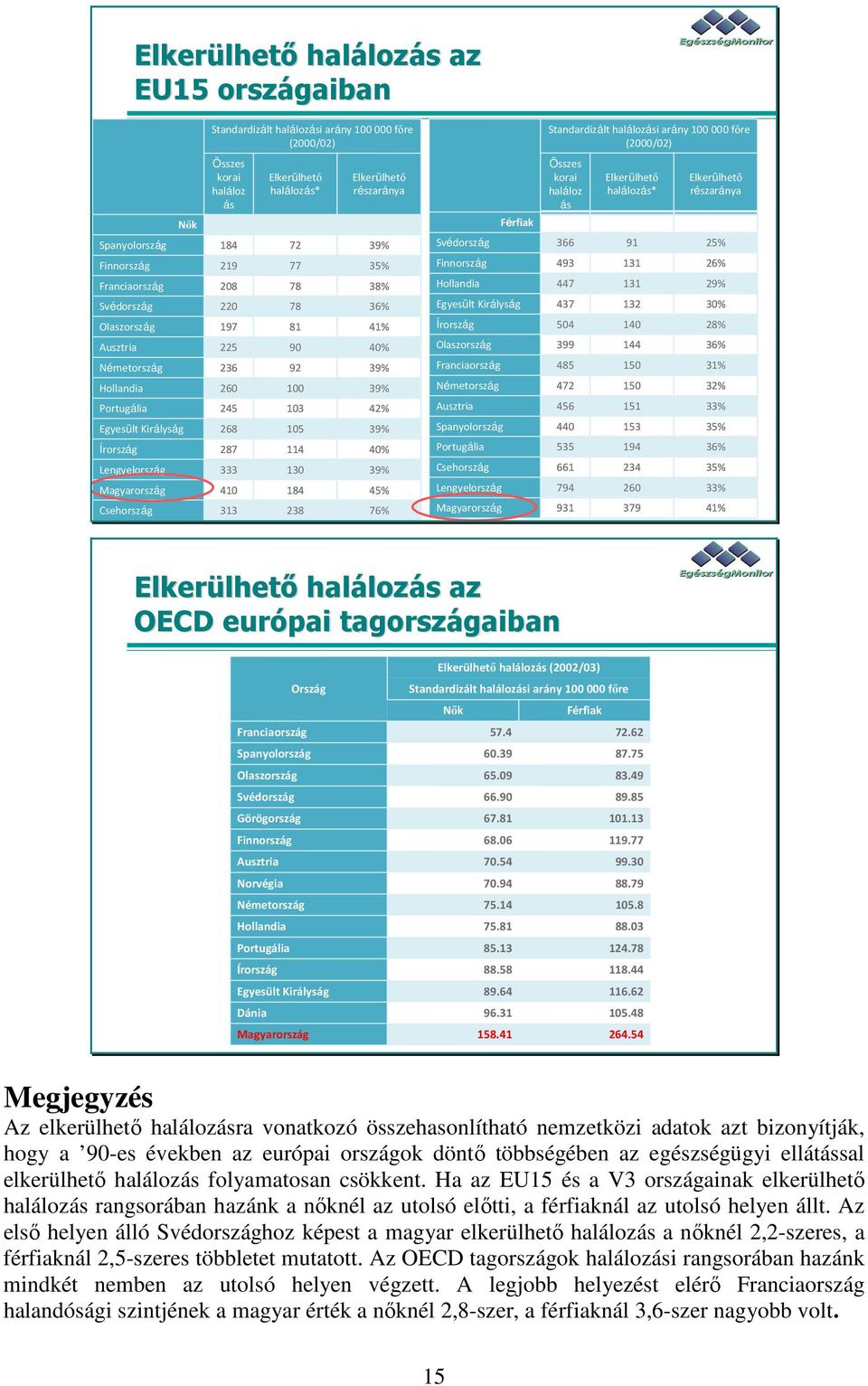 260 245 268 287 333 410 313 Elkerülhető halálozás* 72 77 78 78 81 90 92 100 103 105 114 130 184 238 Elkerülhető részaránya 39% 35% 38% 36% 41% 40% 39% 39% 42% 39% 40% 39% 45% 76% Férfiak Svédország