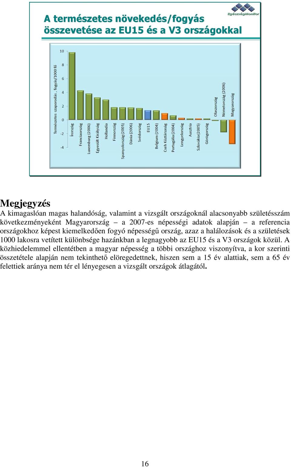 1000 lakosra vetített különbsége hazánkban a legnagyobb az EU15 és a V3 országok közül.