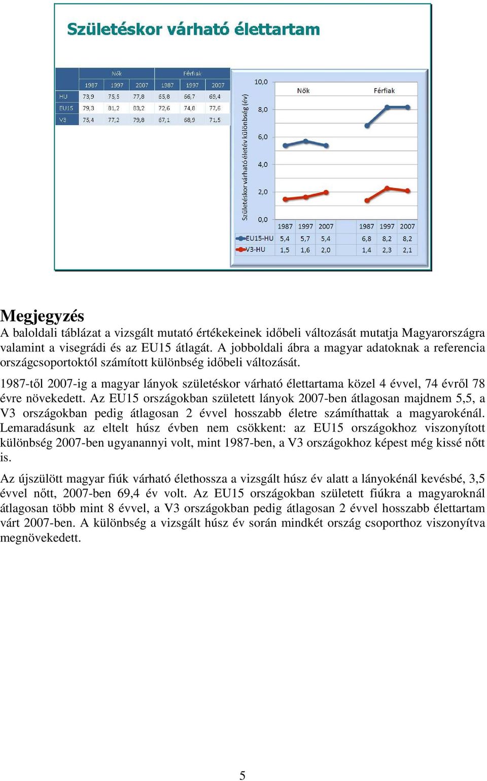 1987-től 2007-ig a magyar lányok születéskor várható élettartama közel 4 évvel, 74 évről 78 évre növekedett.