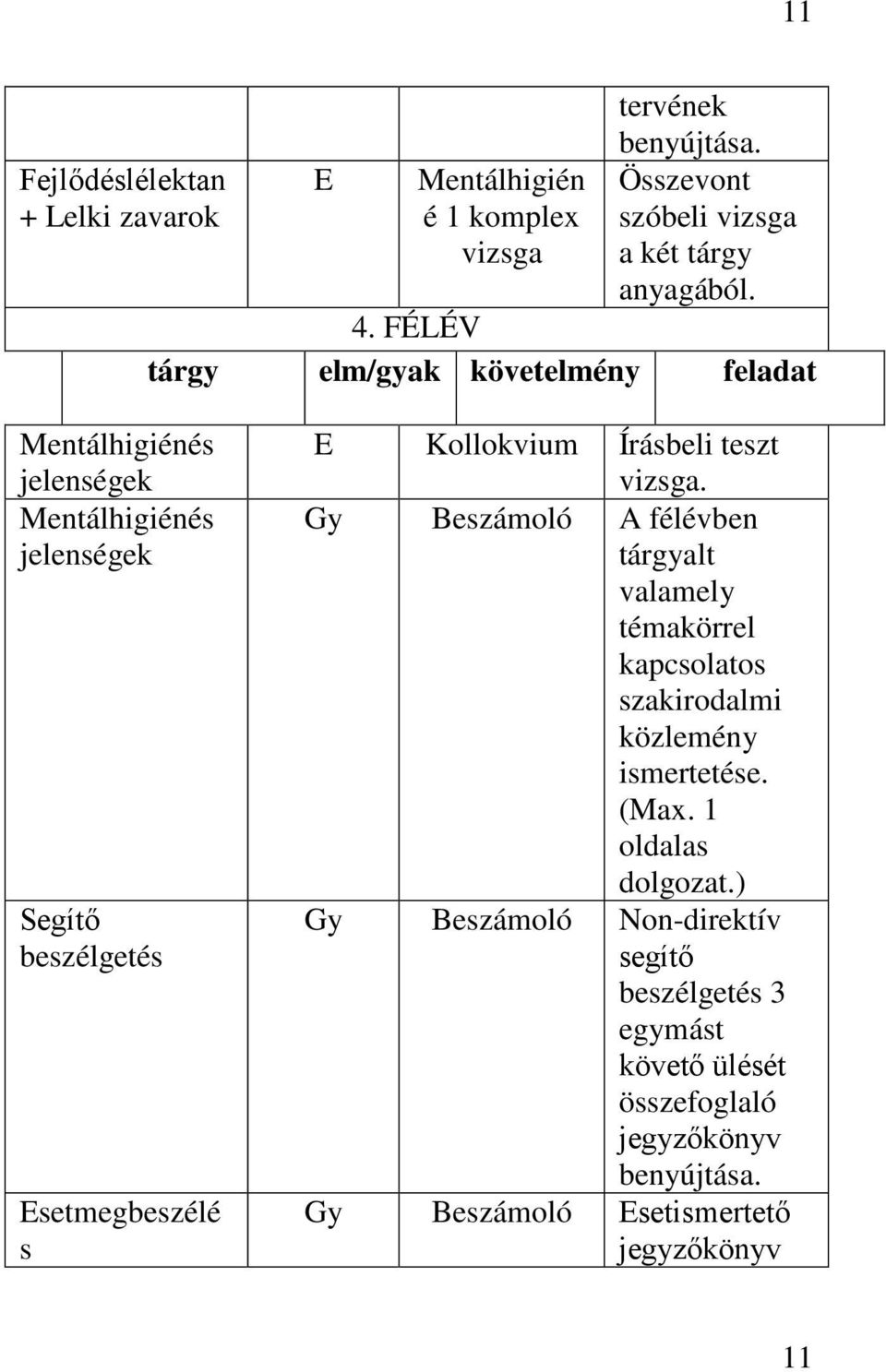 FÉLÉV tárgy elm/gyak követelmény feladat Segítő beszélgetés Esetmegbeszélé s E Kollokvium Írásbeli teszt vizsga.