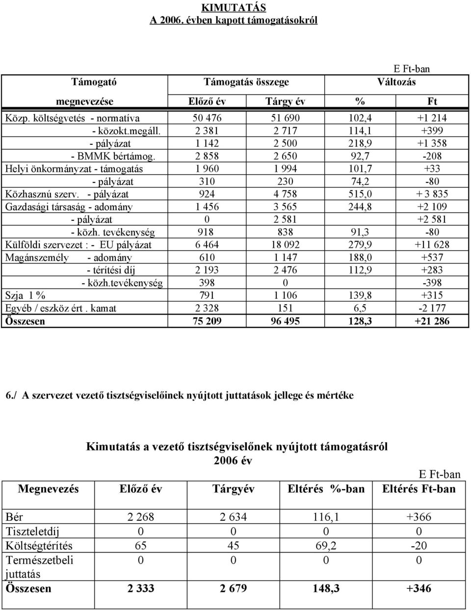 - pályázat 924 4 758 515,0 + 3 835 Gazdasági társaság - adomány 1 456 3 565 244,8 +2 109 - pályázat 0 2 581 +2 581 - közh.
