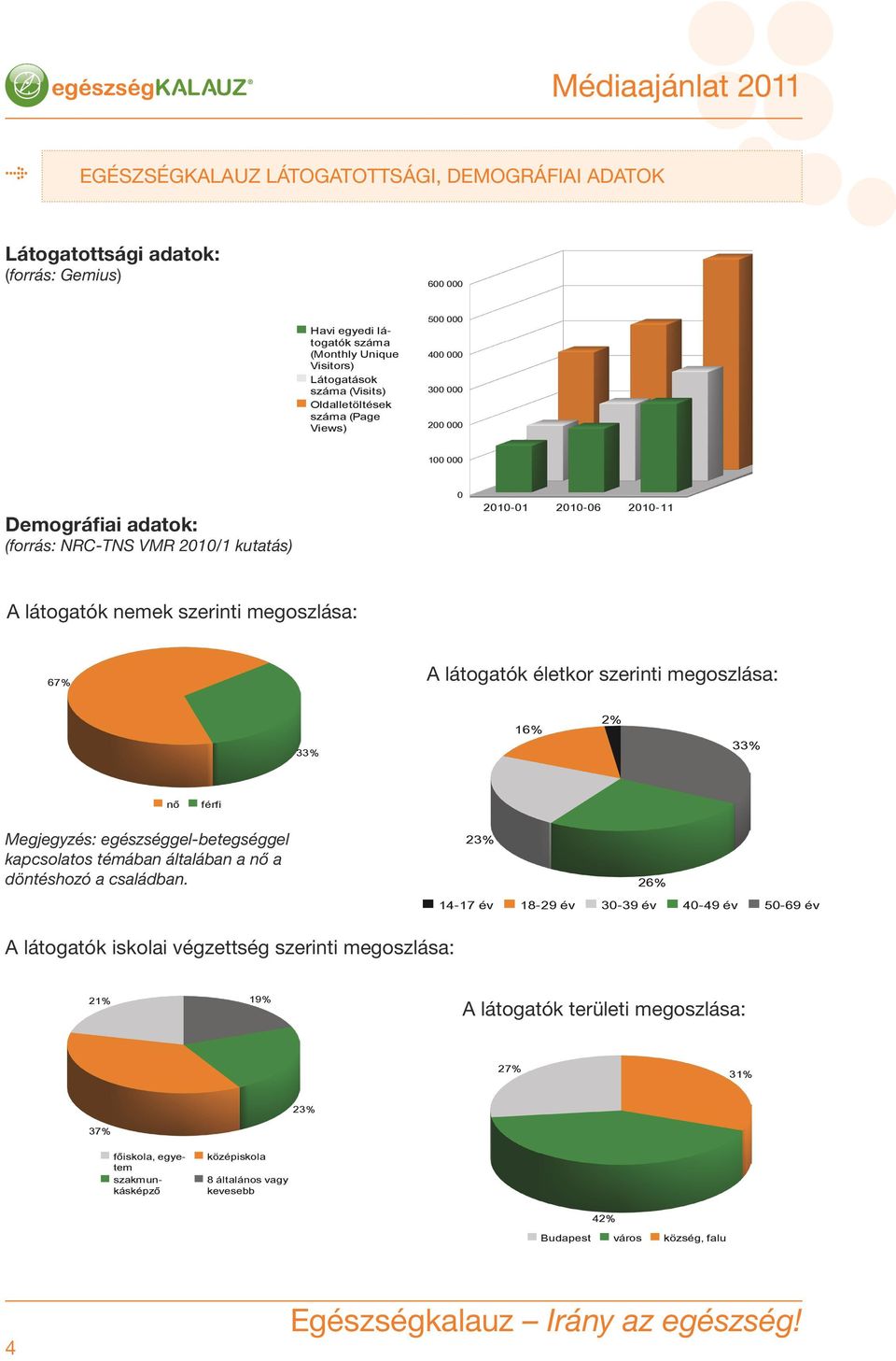 Munkalap1 67% A látogatók életkor szerinti megoszlása: Munkalap1 33% 16% 2% 33% nő férfi Oldal 1 Megjegyzés: egészséggel-betegséggel kapcsolatos témában általában a nő a döntéshozó a családban.