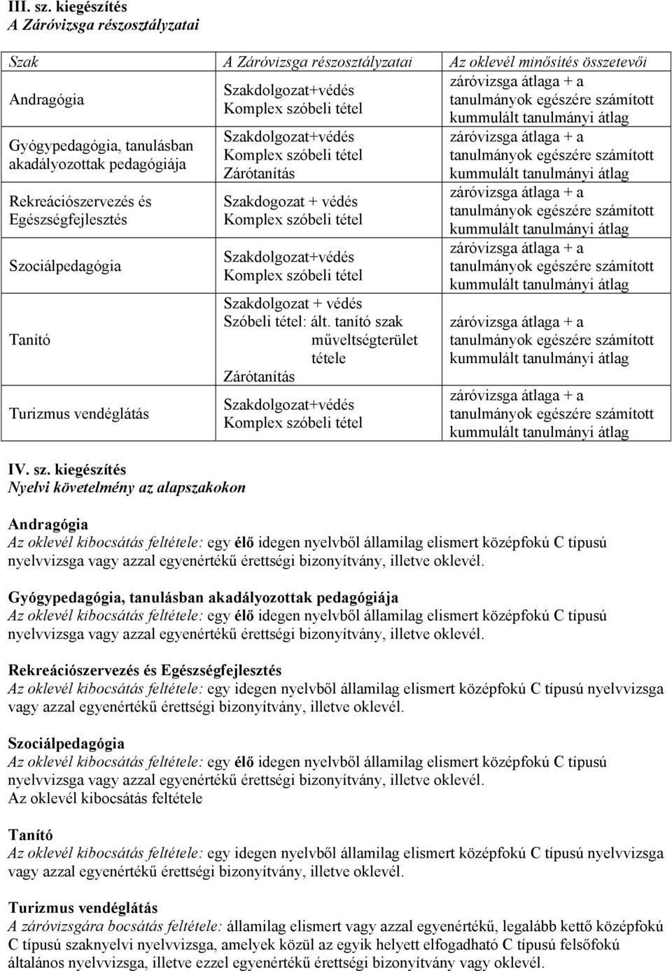 Egészségfejlesztés Szociálpedagógia Tanító Turizmus vendéglátás IV. sz. kiegészítés Nyelvi követelmény az alapszakokon Zárótanítás Szakdogozat + védés Szakdolgozat + védés Szóbeli tétel: ált.