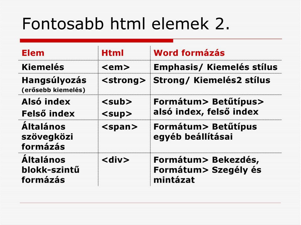 Alsó index Felső index Általános szövegközi formázás Általános blokk-szintű formázás <strong> <sub>