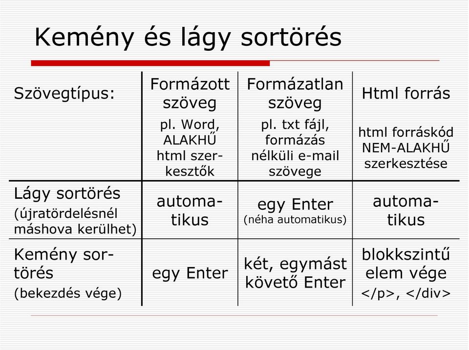 txt fájl, formázás nélküli e-mail szövege html forráskód NEM-ALAKHŰ szerkesztése Lágy sortörés