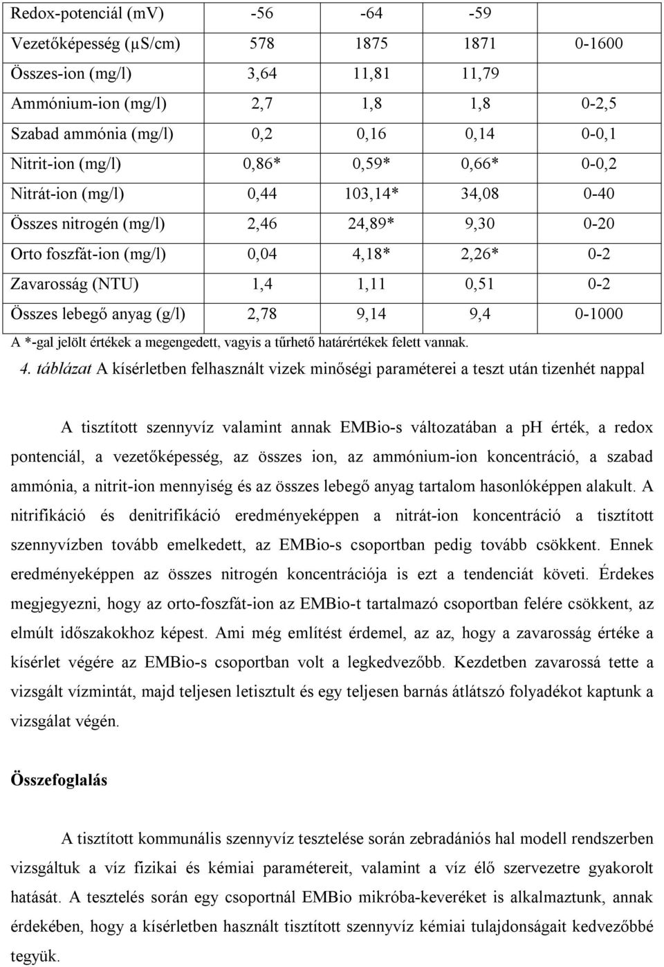 0,51 0-2 Összes lebegő anyag (g/l) 2,78 9,14 9,4 0-1000 A *-gal jelölt értékek a megengedett, vagyis a tűrhető határértékek felett vannak. 4.