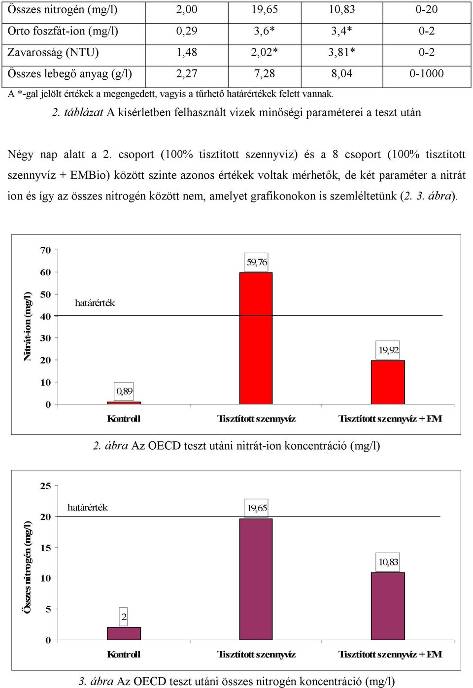 csoport (100% tisztított szennyvíz) és a 8 csoport (100% tisztított szennyvíz + EMBio) között szinte azonos értékek voltak mérhetők, de két paraméter a nitrát ion és így az összes nitrogén között