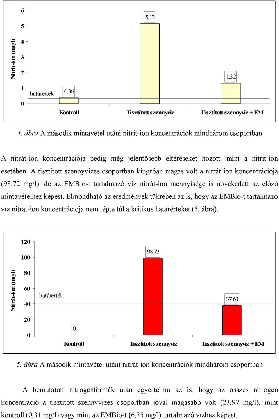 A tisztított szennyvizes csoportban kiugróan magas volt a nitrát ion koncentrációja (98,72 mg/l), de az EMBio-t tartalmazó víz nitrát-ion mennyisége is növekedett az előző mintavételhez képest.