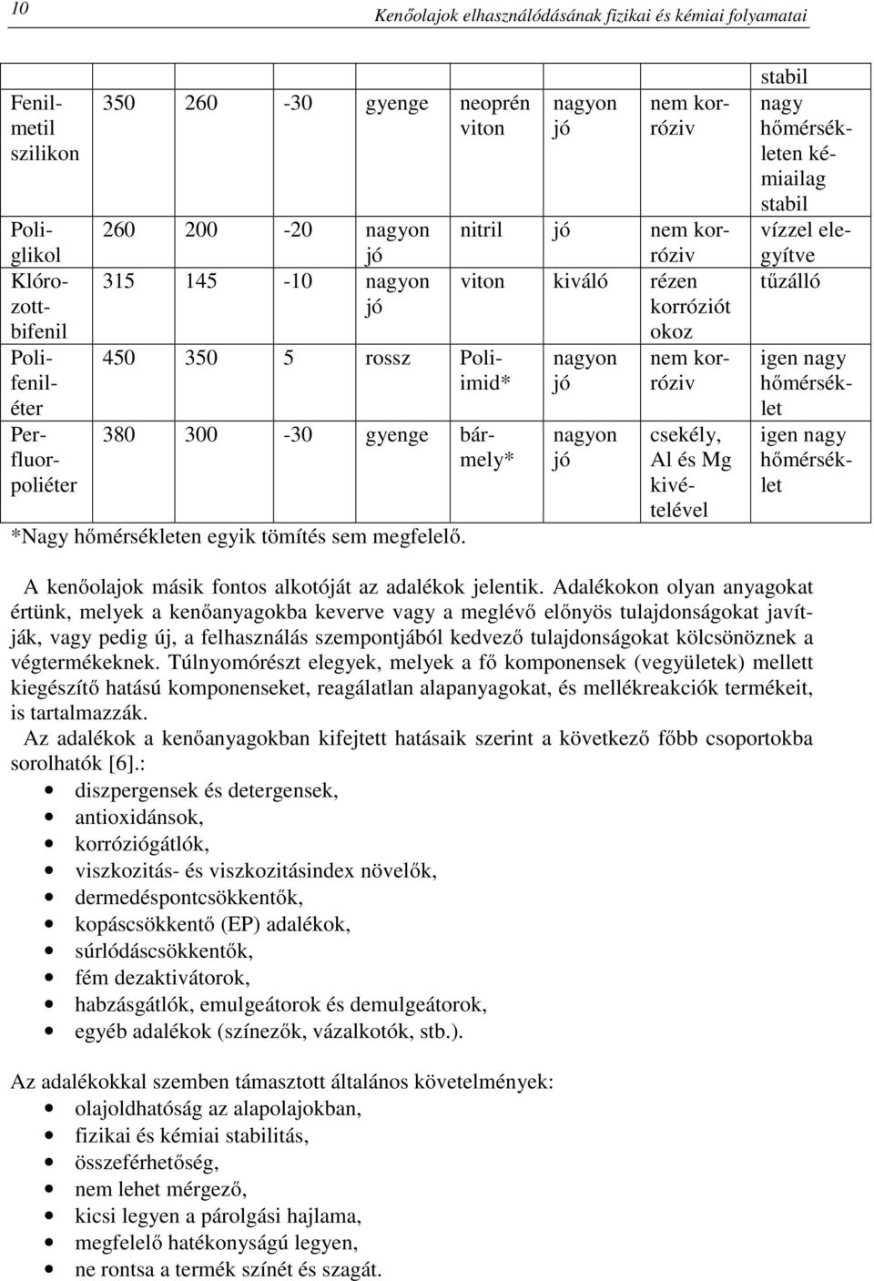 nagyon nem korróziv nitril nem korróziv viton kiváló rézen korróziót okoz nagyon nem korróziv nagyon csekély, Al és Mg kivételével igen nagy hőmérséklet igen nagy hőmérséklet A kenőolajok másik