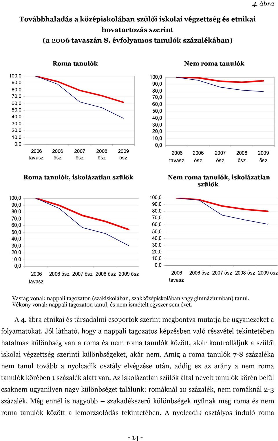 40,0 30,0 20,0 10,0 0,0 2006 tavasz 2006 ősz 2007 ősz 2008 ősz 2009 ősz Roma tanulók, iskolázatlan szülők Nem roma tanulók, iskolázatlan szülők 100,0 90,0 80,0 70,0 60,0 50,0 40,0 30,0 20,0 10,0 0,0