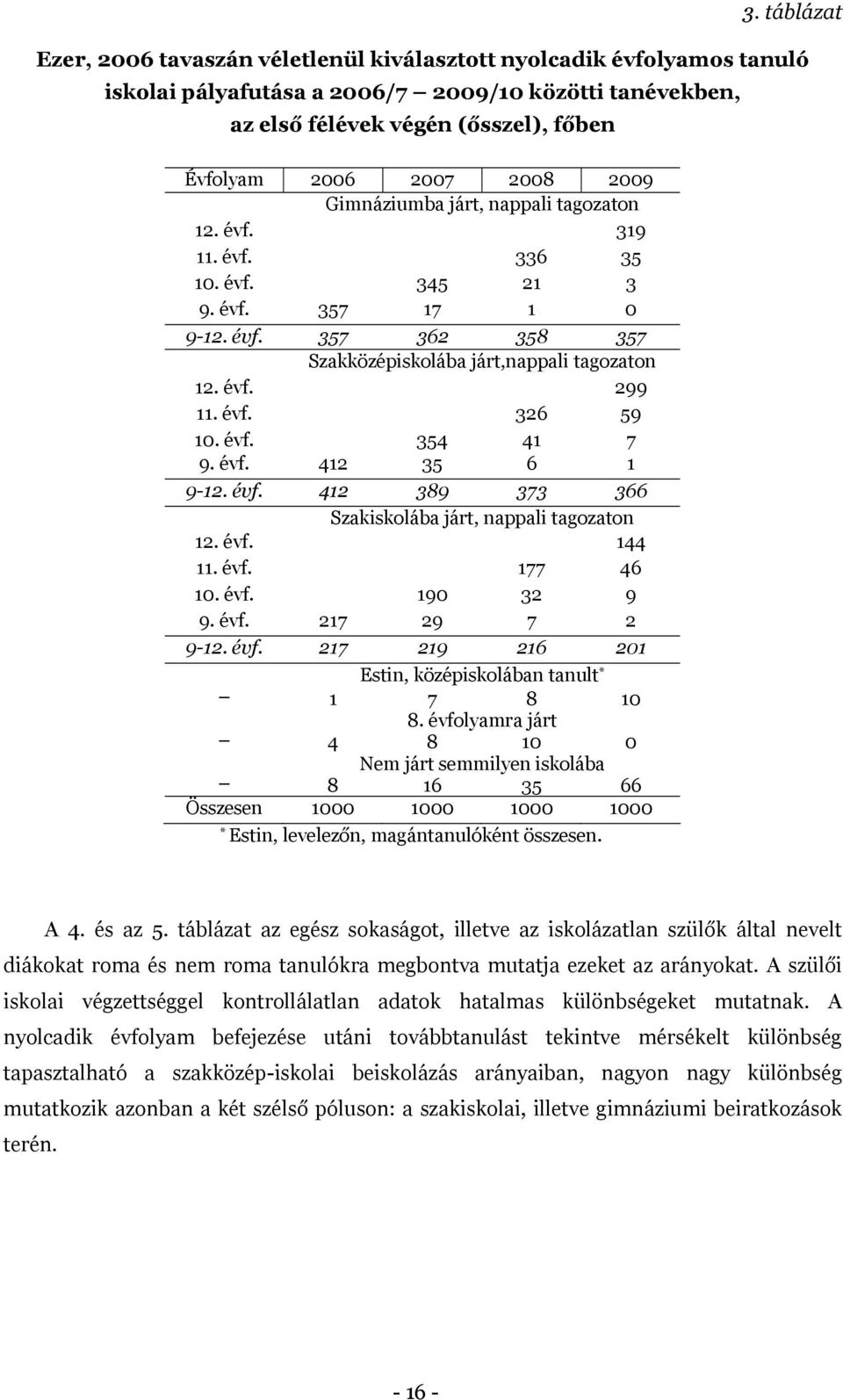 évf. 326 59 10. évf. 354 41 7 9. évf. 412 35 6 1 9-12. évf. 412 389 373 366 Szakiskolába járt, nappali tagozaton 12. évf. 144 11. évf. 177 46 10. évf. 190 32 9 9. évf. 217 29 7 2 9-12. évf. 217 219 216 201 Estin, középiskolában tanult * 1 7 8 10 8.