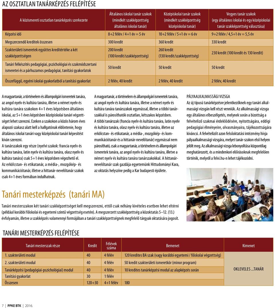 félév / 4,5+1 év = 5,5 év Megszerzendő kreditek összesen 300 kredit 360 kredit 330 kredit Szakterületi ismeretek együttes kreditértéke a két szakképzettségen Tanári felkészítés pedagógiai,