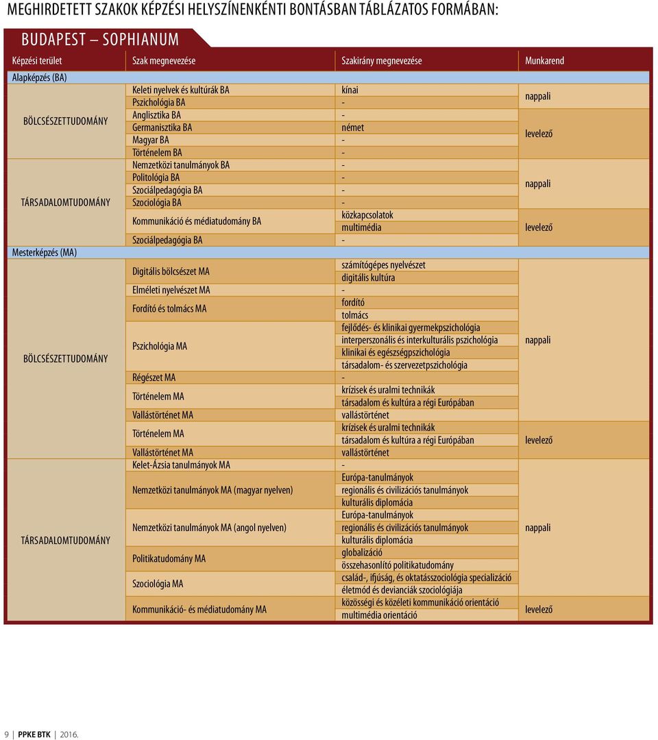 Nemzetközi tanulmányok BA - Politológia BA - Szociálpedagógia BA - Szociológia BA - Kommunikáció és médiatudomány BA közkapcsolatok multimédia Szociálpedagógia BA - Digitális bölcsészet MA