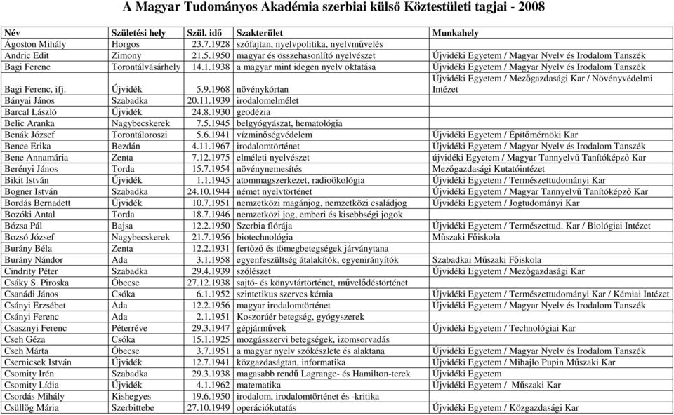 Újvidék 5.9.1968 növénykórtan Bányai János Szabadka 20.11.1939 irodalomelmélet Barcal László Újvidék 24.8.1930 geodézia Belic Aranka Nagybecskerek 7.5.1945 belgyógyászat, hematológia Benák József Torontáloroszi 5.
