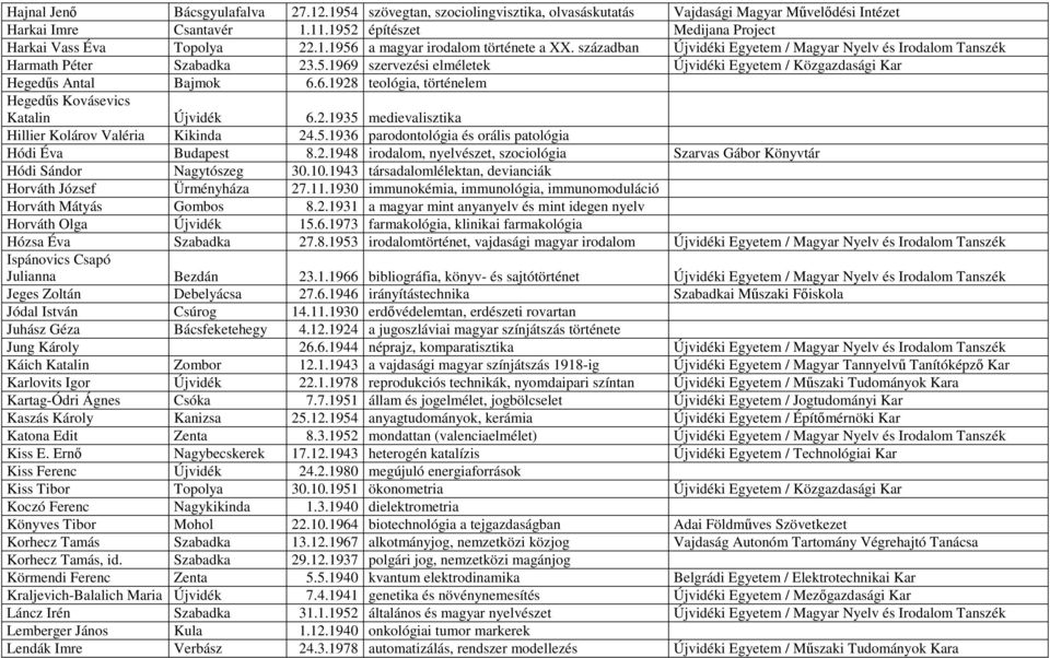 6.1928 teológia, történelem Hegedűs Kovásevics Katalin Újvidék 6.2.1935 medievalisztika Hillier Kolárov Valéria Kikinda 24.5.1936 parodontológia és orális patológia Hódi Éva Budapest 8.2.1948 irodalom, nyelvészet, szociológia Szarvas Gábor Könyvtár Hódi Sándor Nagytószeg 30.