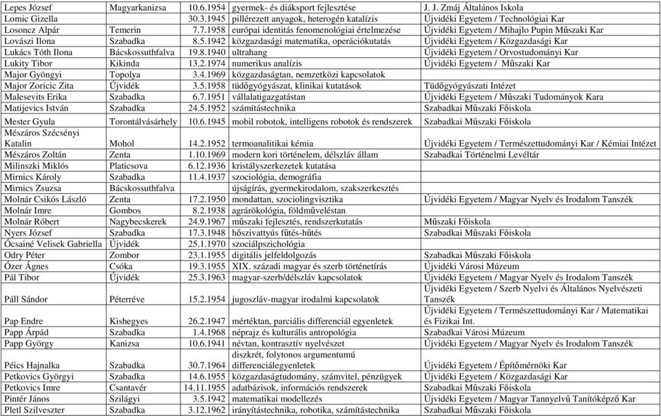 7.1958 európai identitás fenomenológiai értelmezése Újvidéki Egyetem / Mihajlo Pupin Műszaki Kar Lovászi Ilona Szabadka 8.5.1942 közgazdasági matematika, operációkutatás Újvidéki Egyetem / Közgazdasági Kar Lukács Tóth Ilona Bácskossuthfalva 19.