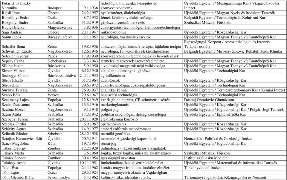 3.1949 gépészet, szerszámtervezés Szabadkai Műszaki Főiskola Rudics Etelka Magyarcsernye 7.8.1936 cukorgyártási technológia, élelmiszertechnológia Sági András Óbecse 2.11.