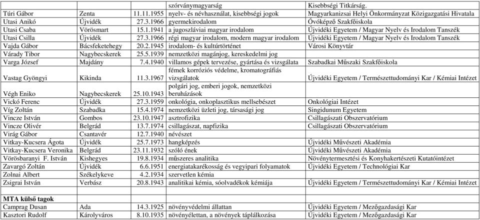 1966 régi magyar irodalom, modern magyar irodalom Újvidéki Egyetem / Magyar Nyelv és Irodalom Tanszék Vajda Gábor Bácsfeketehegy 20
