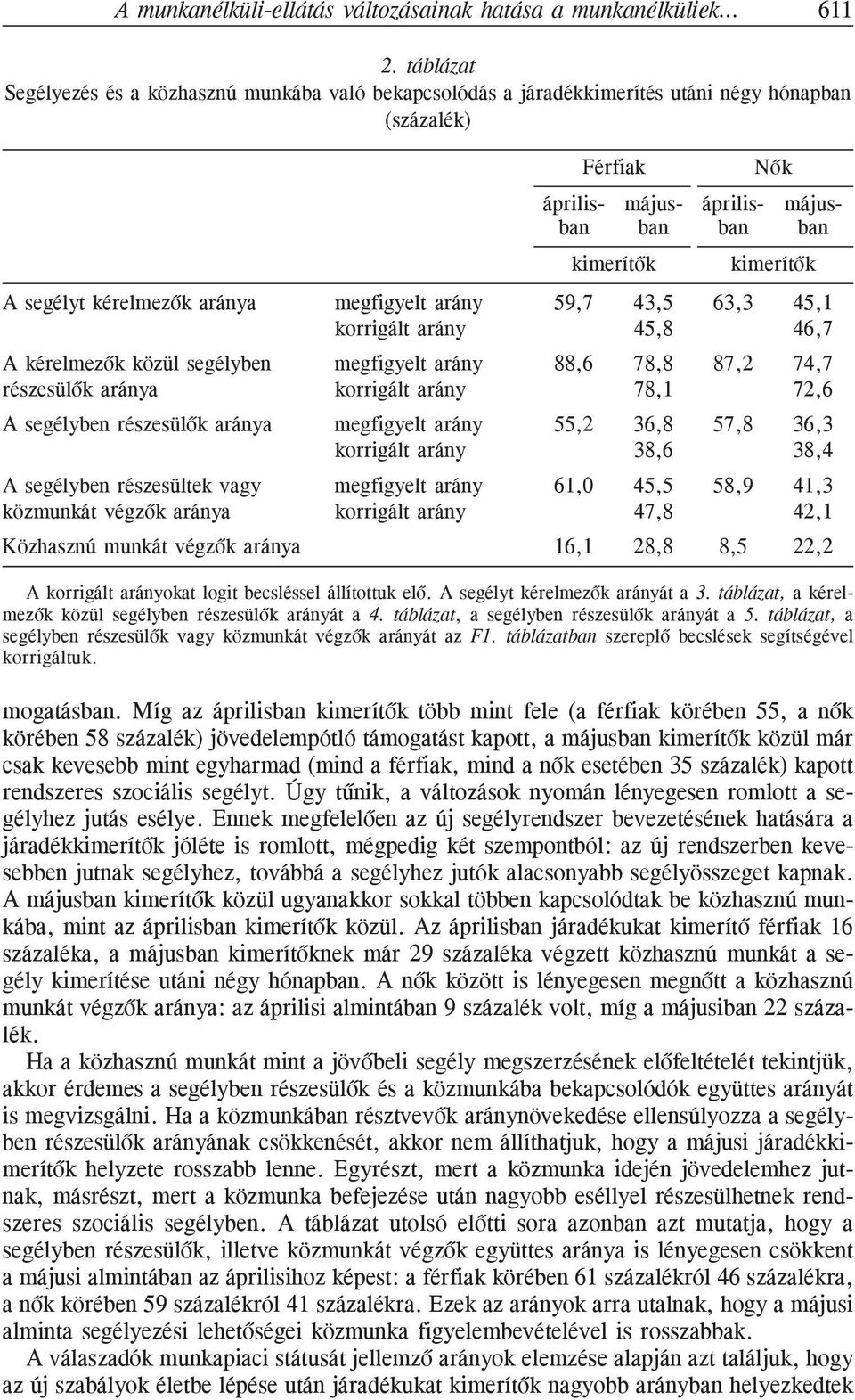 kérelmezõk aránya megfigyelt arány 59,7 43,5 63,3 45,1 korrigált arány 45,8 46,7 A kérelmezõk közül segélyben megfigyelt arány 88,6 78,8 87,2 74,7 részesülõk aránya korrigált arány 78,1 72,6 A