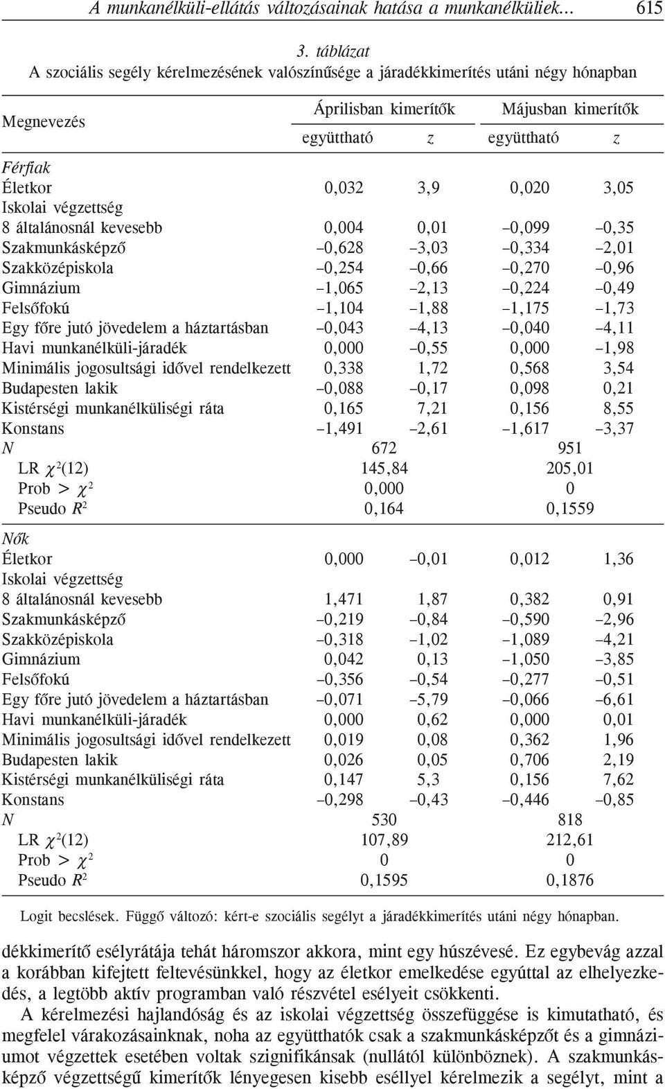 0,020 3,05 Iskolai végzettség 8 általánosnál kevesebb 0,004 0,01 0,099 0,35 Szakmunkásképzõ 0,628 3,03 0,334 2,01 Szakközépiskola 0,254 0,66 0,270 0,96 Gimnázium 1,065 2,13 0,224 0,49 Felsõfokú 1,104