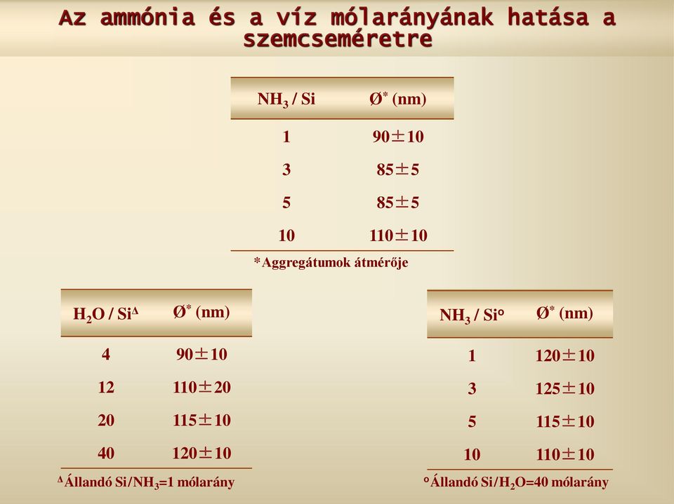 3 / Si o Ø * (nm) 4 90±10 12 110±20 20 115±10 40 120±10 Δ Állandó Si/NH 3 =1