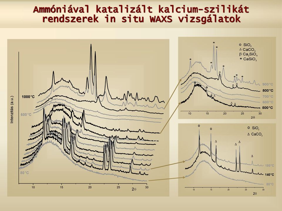 vizsgálatok 1000 C 600 C * o o * * * * * * o SiO 2 CaCO 3 Ca 2 SiO 4