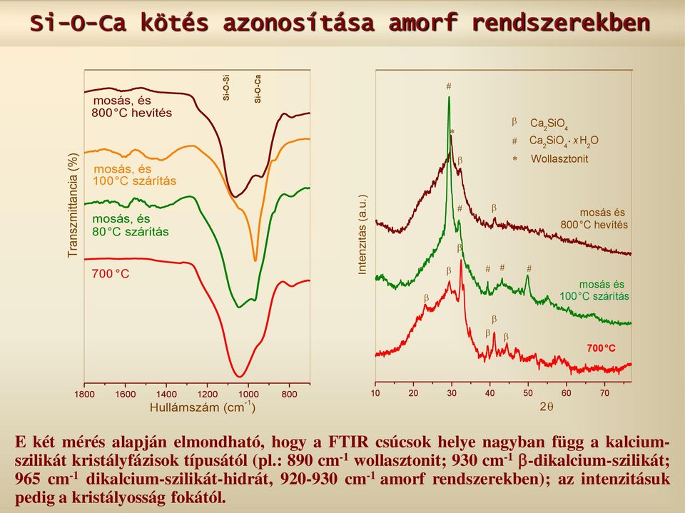 C szárítás 700 C 1800 1600 1400 1200 1000 800 Hullámszám (cm -1 ) 10 20 30 40 50 60 70 2 E két mérés alapján elmondható, hogy a FTIR csúcsok helye nagyban függ