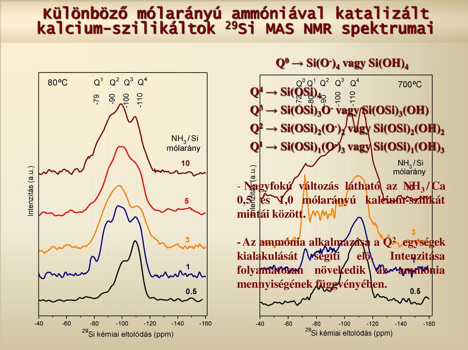 4 700 ºC Q 4 Si(OSi) 4 Q 3 Si(OSi) 3 O - vagy Si(OSi) 3 (OH) NH 3 / Si mólarány 10 5 3 1 0.