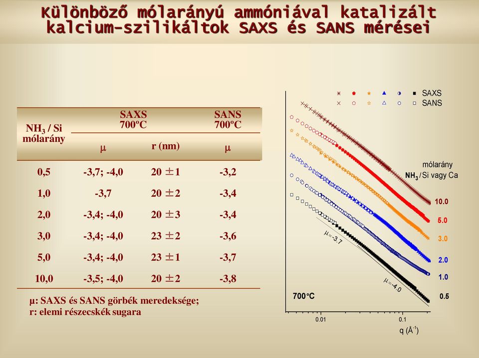 3,0-3,4; -4,0 23 ±2-3,6 5,0-3,4; -4,0 23 ±1-3,7 10,0-3,5; -4,0 20 ±2-3,8-3.7 mólarány NH 3 / Si vagy Ca 10.